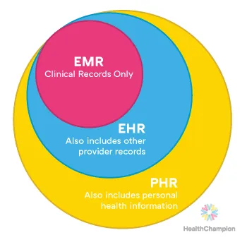 Personal Health Records