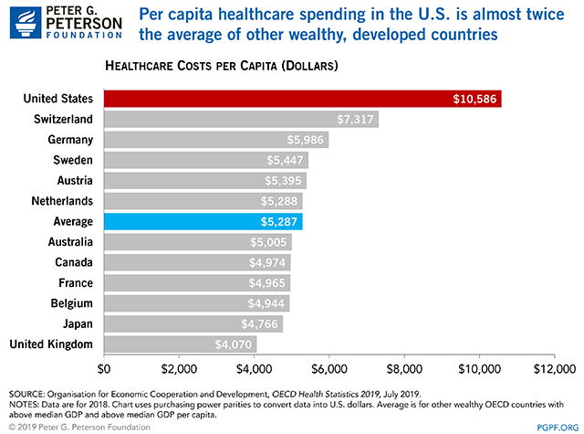 Statistics define the Healthcare Problem and Market