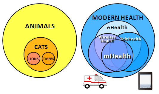 mHealth: What does it mean and what’s included