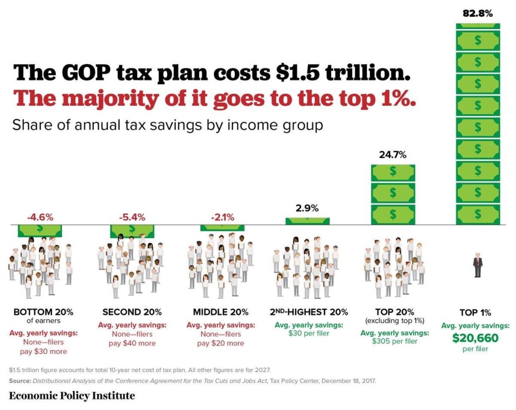 Big Picture - The Republican Tax plan mostly benefits the rich and will widen income inequality gaps.