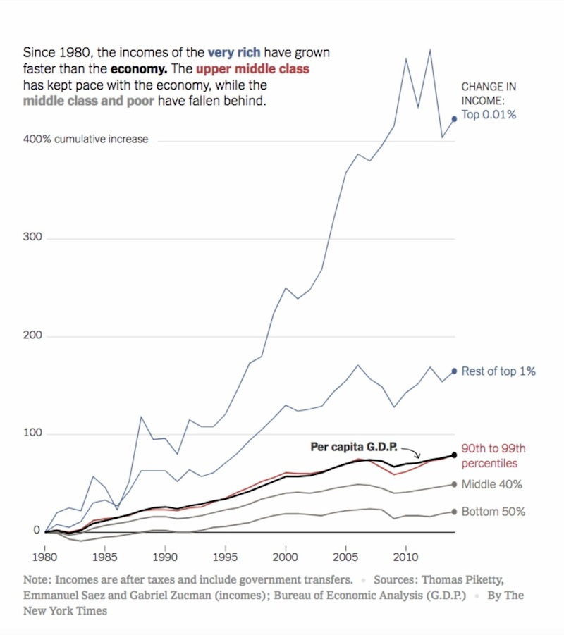 Since 1980, the incomes of the very rich have grown faster than the economy, while the middle class and poor have fallen behind. 
