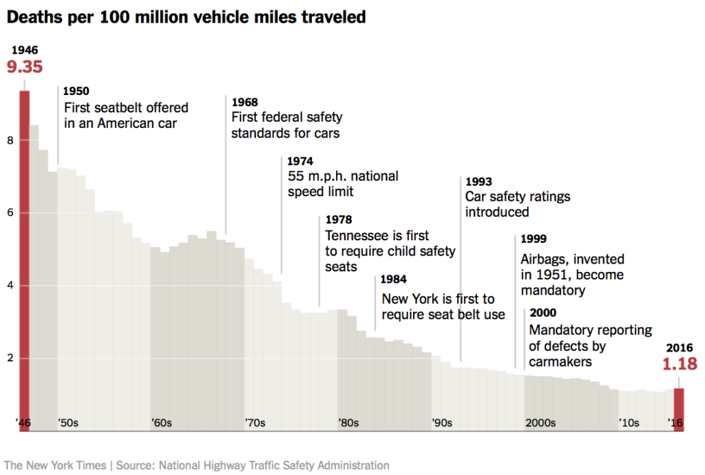 Chart showing Deaths per 100M miles driven declining with each new safety law.