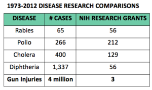 Disease Research Comparisons. Congress clearly does not see gun violence as a public health issue like Rabies, Polio, Cholera, and Diphtheria