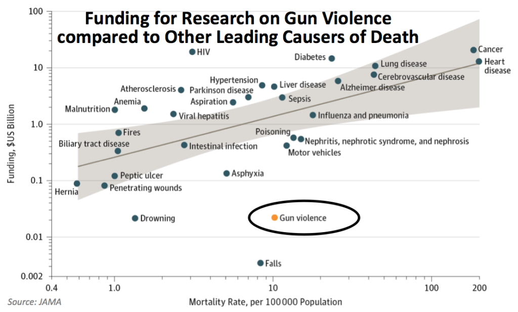 Funding for research on gun violence compared to other leading causes of death shows that Congress does not see gun violence as a public health issue.