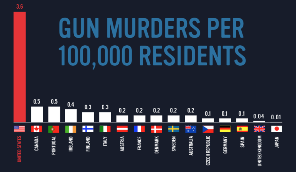 Gun murders per capita compared to other rich nations. Clearly, America does not see gun violence as a public health issue.