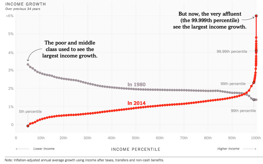 Income growth now goes to the rich