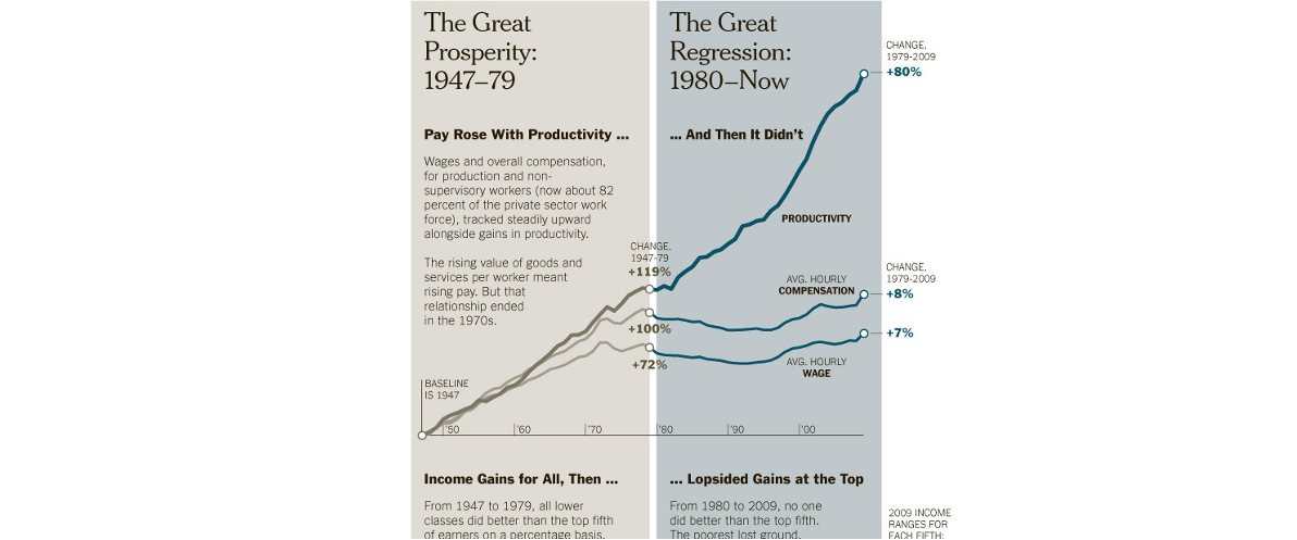The Great Regression shows how Reagan's Trickle-Down economic strategy hurt the middle class.