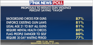 Even Fox News acknowledges that the vast majority of Americans support gun control measures
